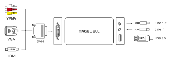 Magewell USB Capture DVI Plus